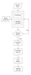 Corvid pricing process diagram